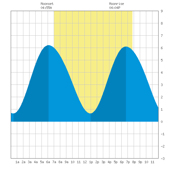 Pine Landing tide chart for Tuesday, April 8, 2025