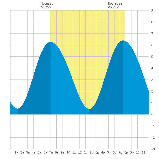Pine Landing tide chart for Wednesday, April 9, 2025