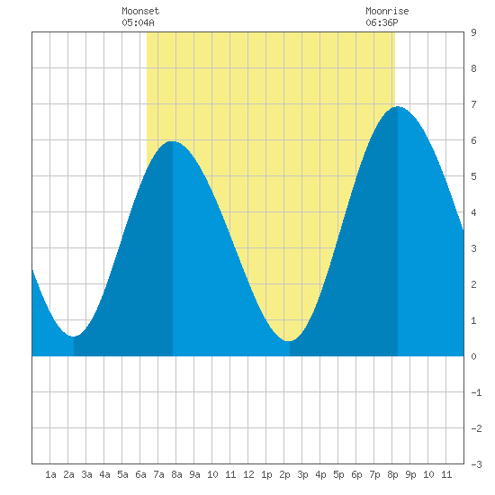 Pine Landing tide chart for Saturday, May 10, 2025