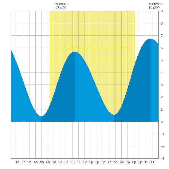 Pine Landing tide chart for Wednesday, May 14, 2025