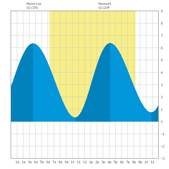 Pine Landing tide chart for Wednesday, May 21, 2025