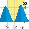 Pine Landing tide chart for Thursday, May 22, 2025