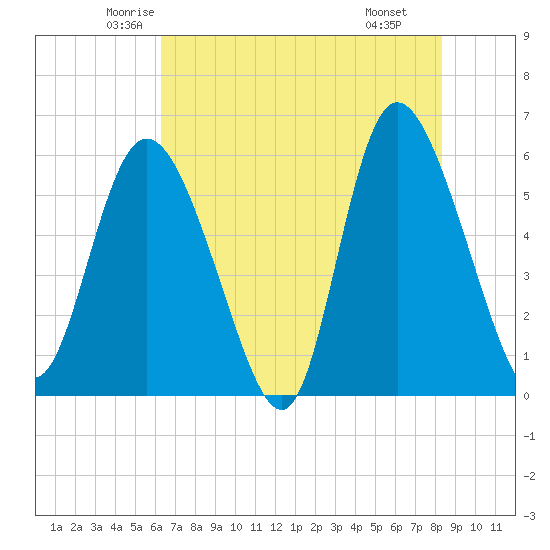 Pine Landing tide chart for Friday, May 23, 2025