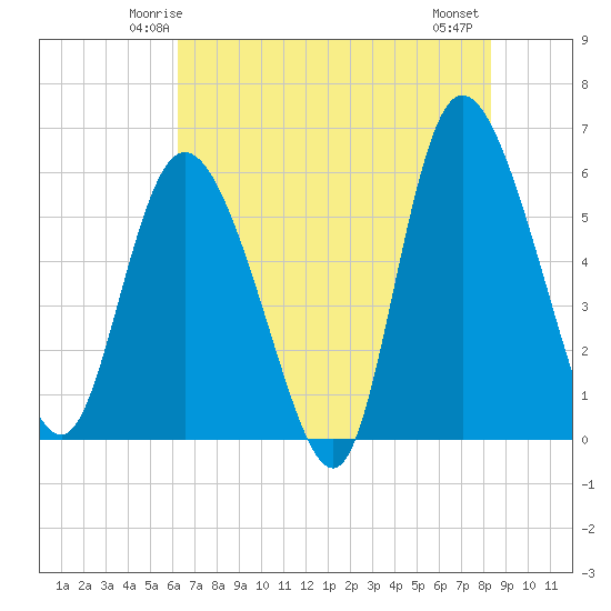 Pine Landing tide chart for Saturday, May 24, 2025