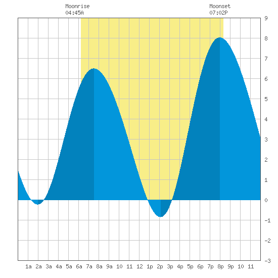 Pine Landing tide chart for Sunday, May 25, 2025
