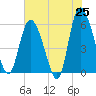 Pine Landing tide chart for Sunday, May 25, 2025