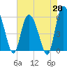 Pine Landing tide chart for Wednesday, May 28, 2025