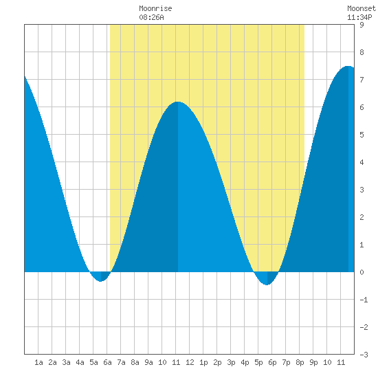 Pine Landing tide chart for Thursday, May 29, 2025