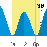 Pine Landing tide chart for Friday, May 30, 2025