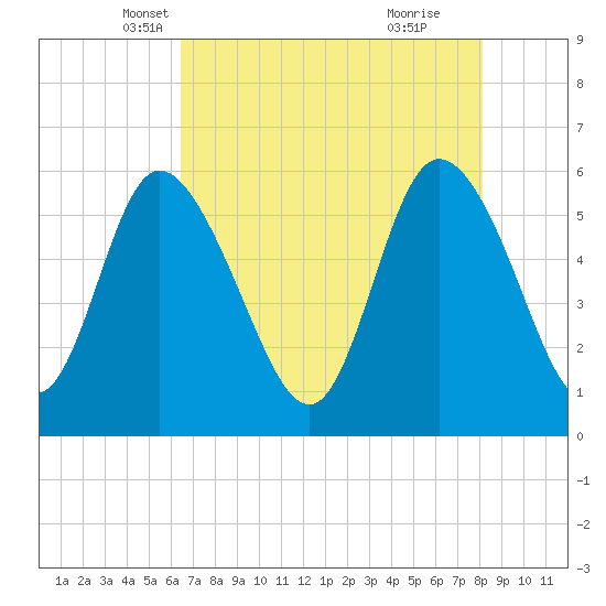 Pine Landing tide chart for Wednesday, May 7, 2025