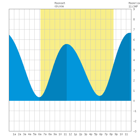 Pine Landing tide chart for Saturday, June 14, 2025