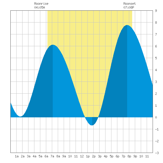 Pine Landing tide chart for Monday, June 23, 2025