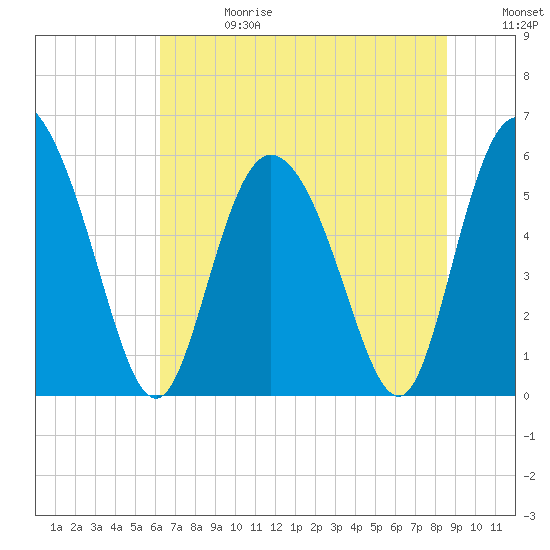 Pine Landing tide chart for Saturday, June 28, 2025