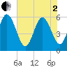 Pine Landing tide chart for Monday, June 2, 2025