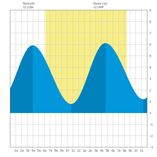 Pine Landing tide chart for Wednesday, June 4, 2025