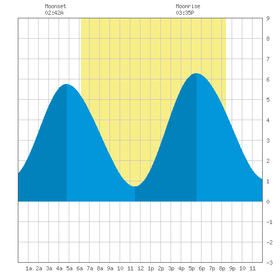 Pine Landing tide chart for Thursday, June 5, 2025