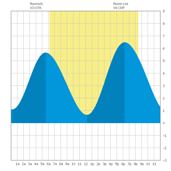 Pine Landing tide chart for Friday, June 6, 2025