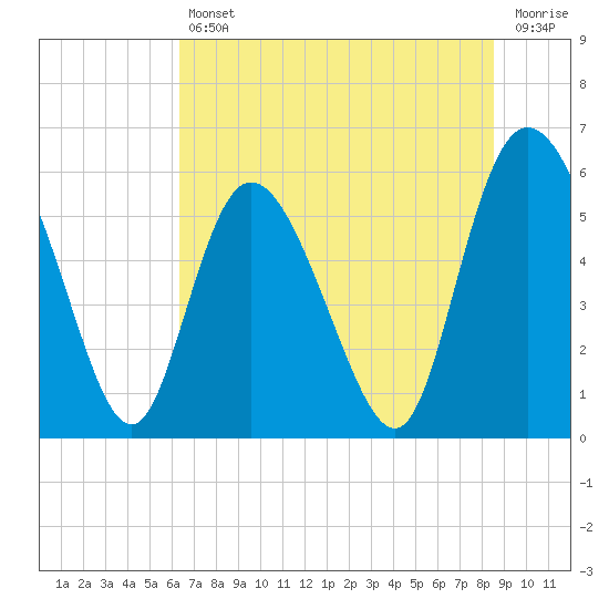 Pine Landing tide chart for Friday, July 11, 2025