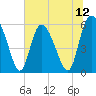 Pine Landing tide chart for Saturday, July 12, 2025