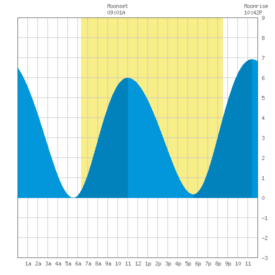 Pine Landing tide chart for Sunday, July 13, 2025
