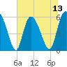Pine Landing tide chart for Sunday, July 13, 2025
