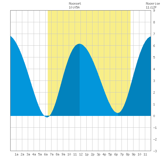 Pine Landing tide chart for Monday, July 14, 2025