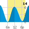 Pine Landing tide chart for Monday, July 14, 2025