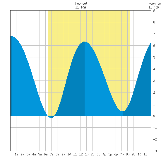 Pine Landing tide chart for Tuesday, July 15, 2025