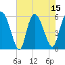 Pine Landing tide chart for Tuesday, July 15, 2025