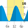 Pine Landing tide chart for Wednesday, July 16, 2025