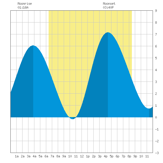 Pine Landing tide chart for Saturday, July 19, 2025