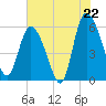 Pine Landing tide chart for Tuesday, July 22, 2025
