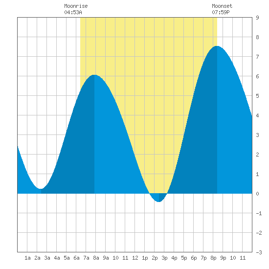 Pine Landing tide chart for Wednesday, July 23, 2025