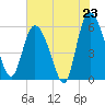 Pine Landing tide chart for Wednesday, July 23, 2025