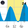 Pine Landing tide chart for Thursday, July 24, 2025