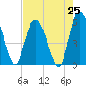 Pine Landing tide chart for Friday, July 25, 2025