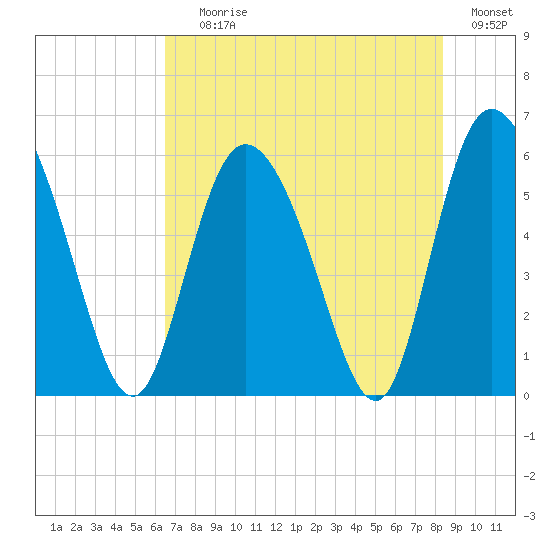 Pine Landing tide chart for Saturday, July 26, 2025