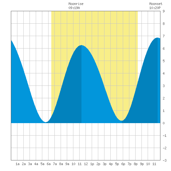 Pine Landing tide chart for Sunday, July 27, 2025