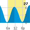 Pine Landing tide chart for Sunday, July 27, 2025