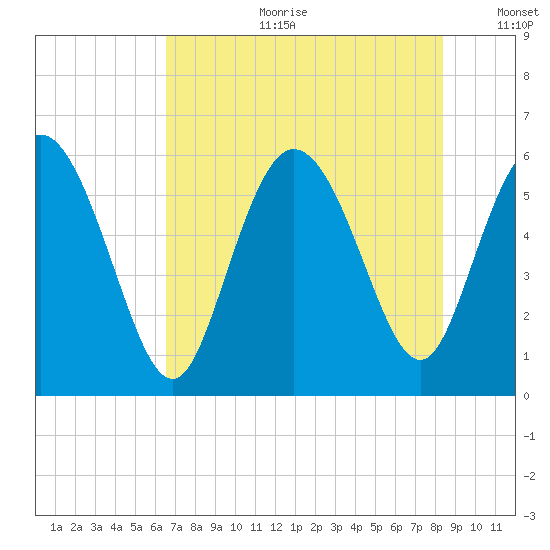 Pine Landing tide chart for Tuesday, July 29, 2025