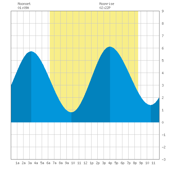 Pine Landing tide chart for Thursday, July 3, 2025