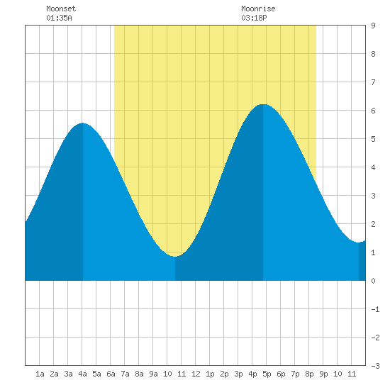 Pine Landing tide chart for Friday, July 4, 2025