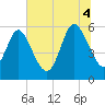 Pine Landing tide chart for Friday, July 4, 2025