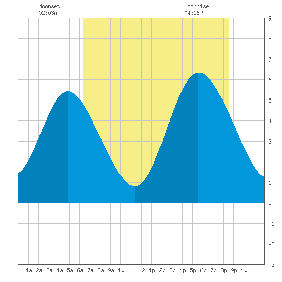 Pine Landing tide chart for Saturday, July 5, 2025