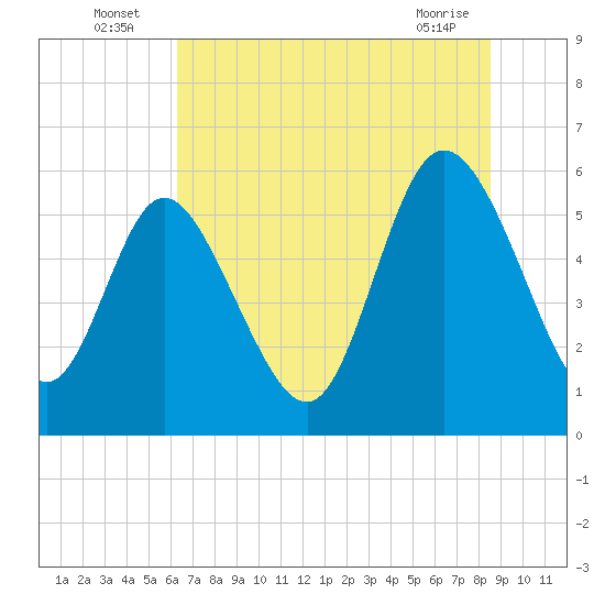 Pine Landing tide chart for Sunday, July 6, 2025