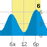 Pine Landing tide chart for Sunday, July 6, 2025