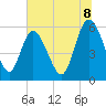 Pine Landing tide chart for Tuesday, July 8, 2025