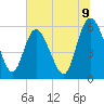 Pine Landing tide chart for Wednesday, July 9, 2025