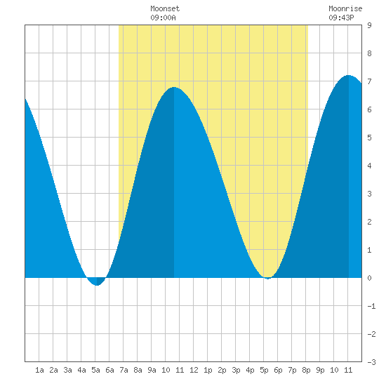 Pine Landing tide chart for Monday, August 11, 2025