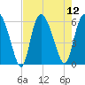 Pine Landing tide chart for Tuesday, August 12, 2025